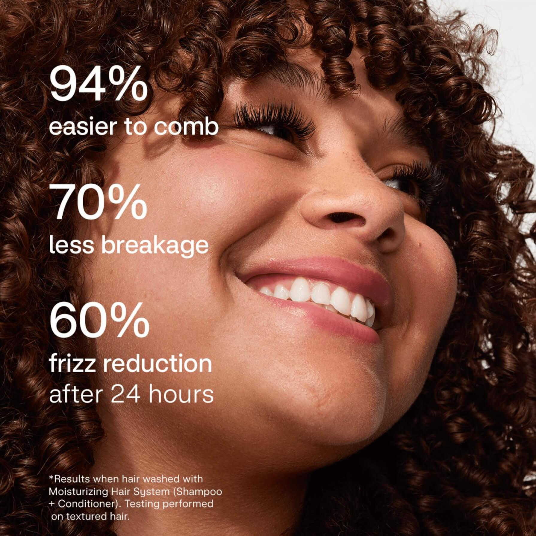 94% easier to comp, 60% less breakage and 60% frizz reduction after 24 hours.