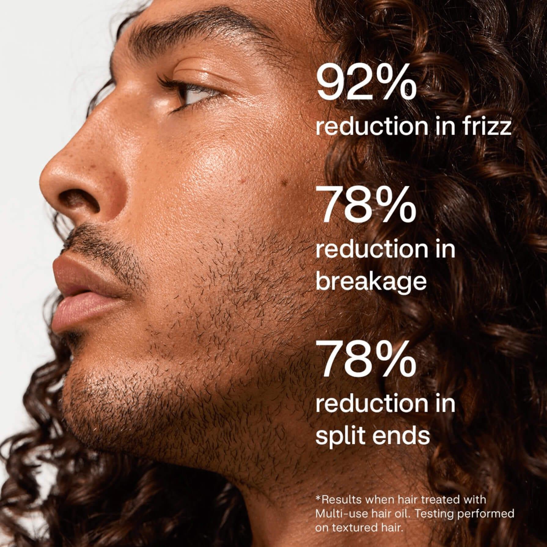 925 reduction in frizz, 78% reduction in breakage and 78% reduction in split ends.